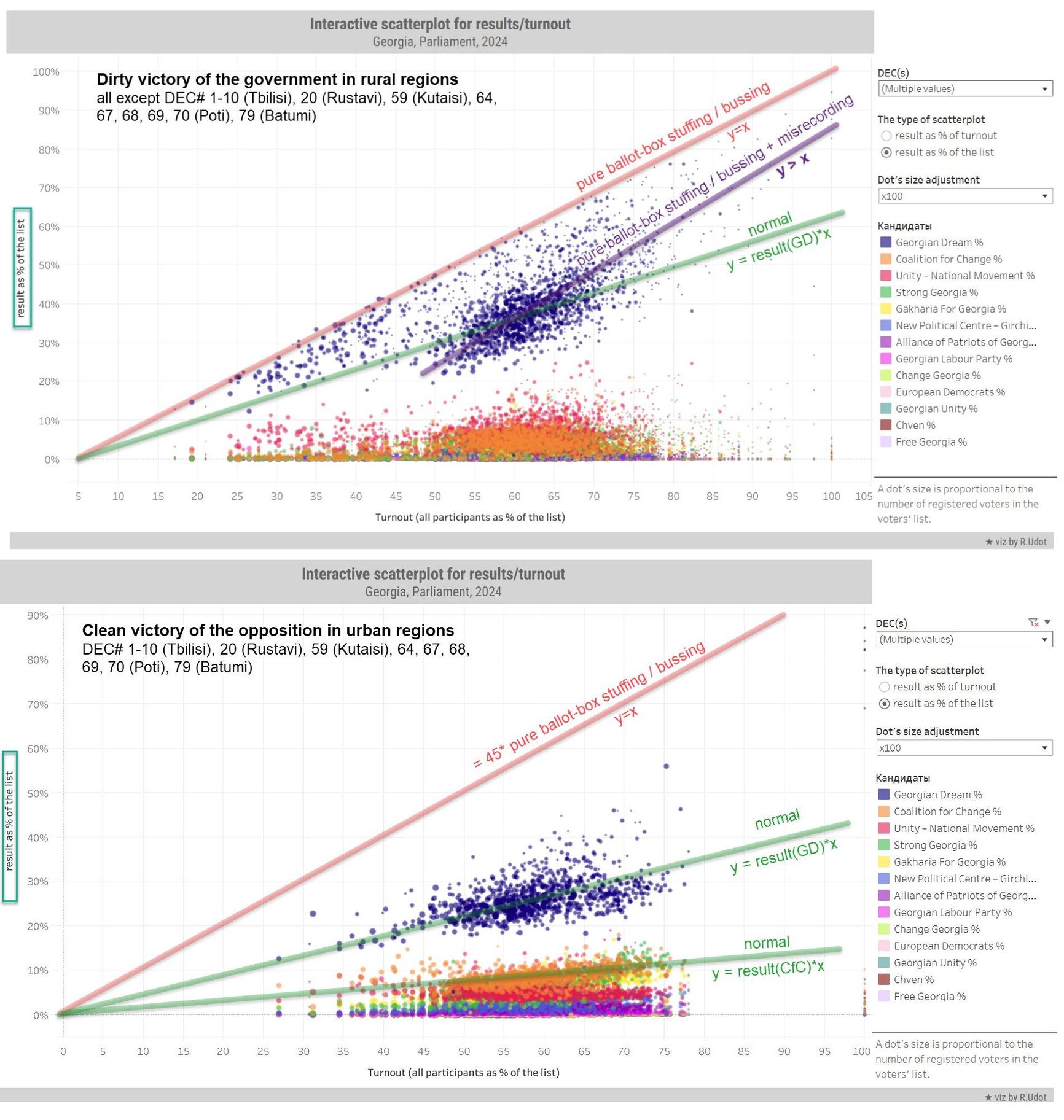 The top chart shows voting patterns in rural areas, with an abnormal upward diagonal shift of the "cloud" of votes for the Georgian Dream party. The bottom chart shows the results in urban areas, where there is no basis to suspect fraud.