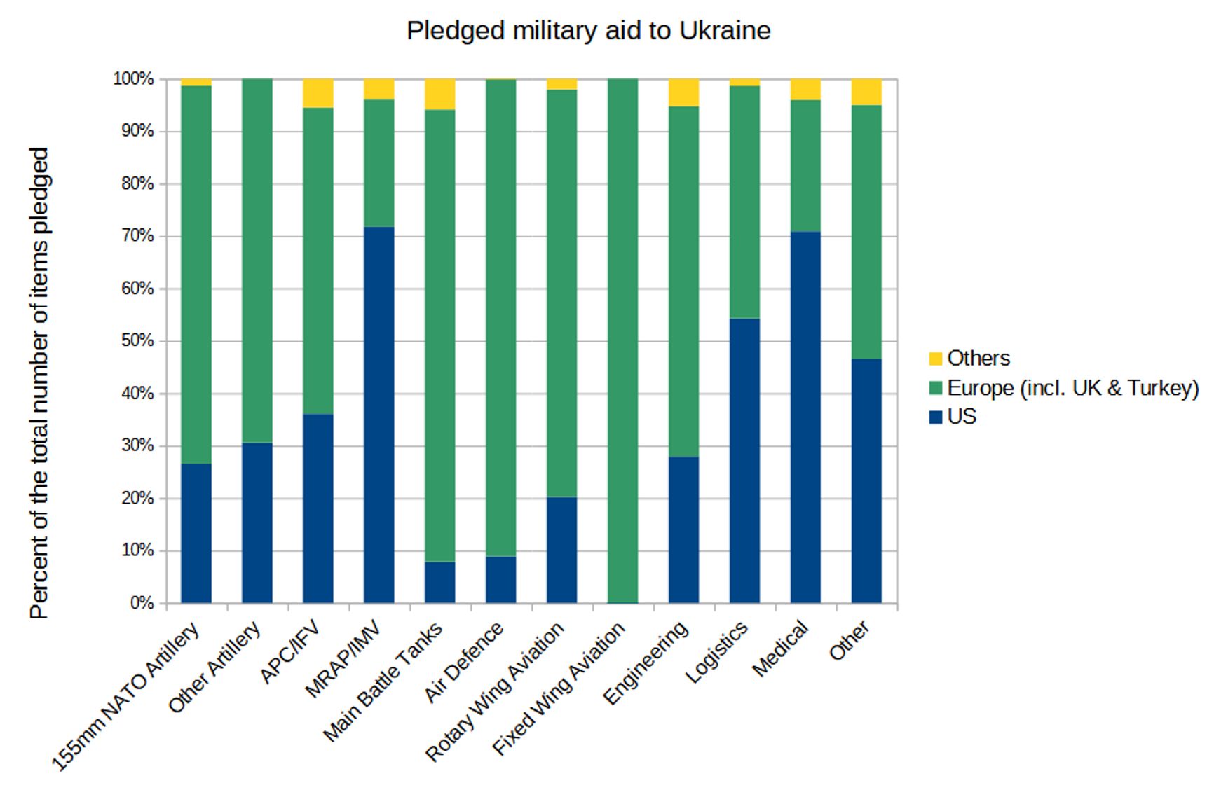 Распределение обещанной Украине военной помощи между США, Европой и другими странами