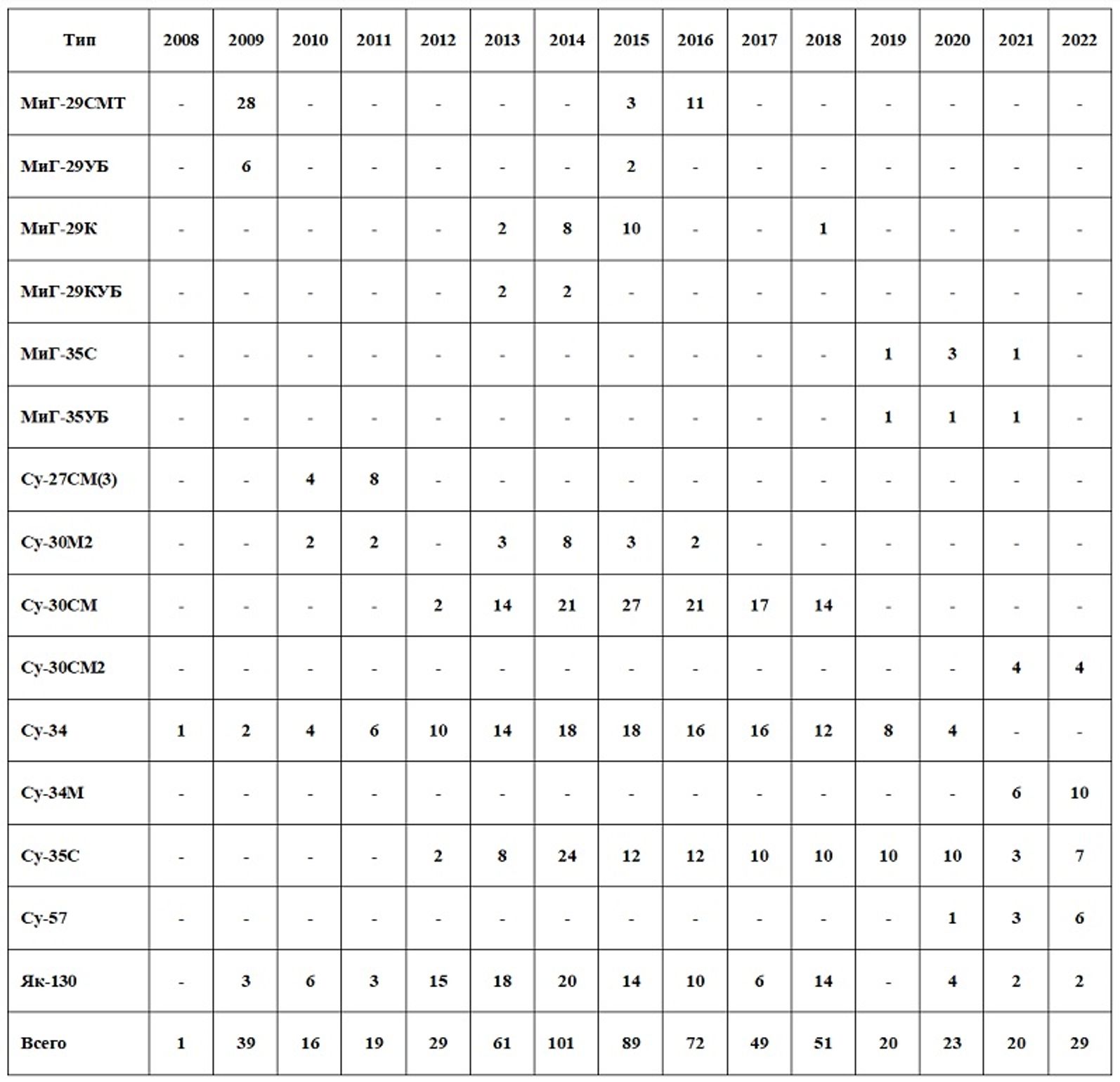Поставки боевых и учебно-боевых самолетов нового производства в Вооруженные Силы Российской Федерации в 2008-2022 годах