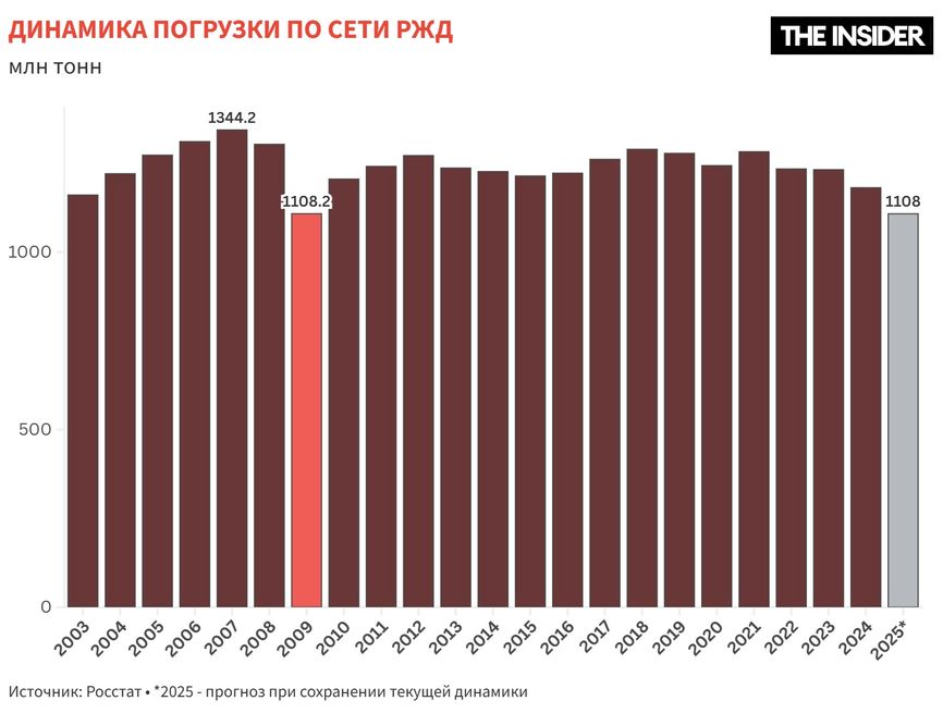 Больше не везет: как падение грузоперевозок помогает измерить реальную глубину кризиса российского производства 1