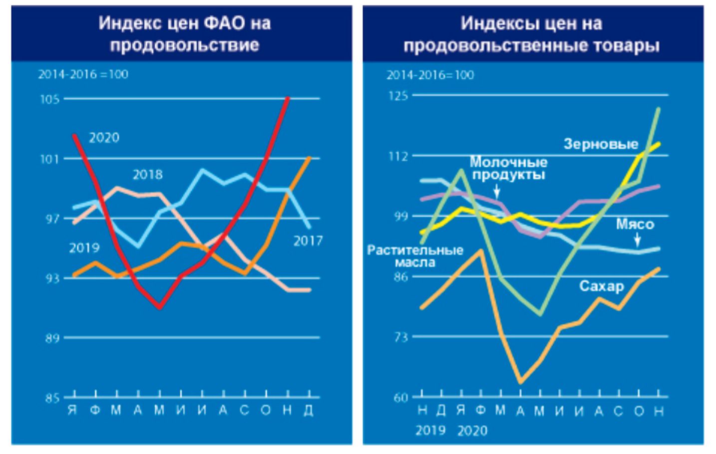 Рис. 6. ФАО: Индексы цен на продовольствие