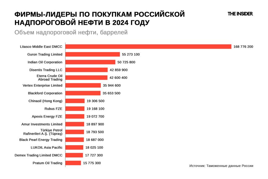 Фирмы — покупатели российской нефти (в порядке убывания объема покупок)