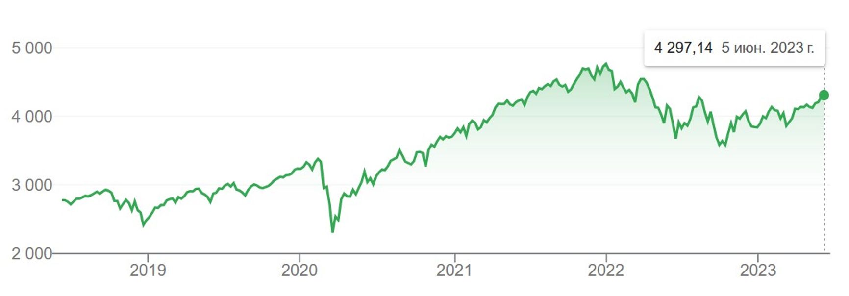 S&P 500