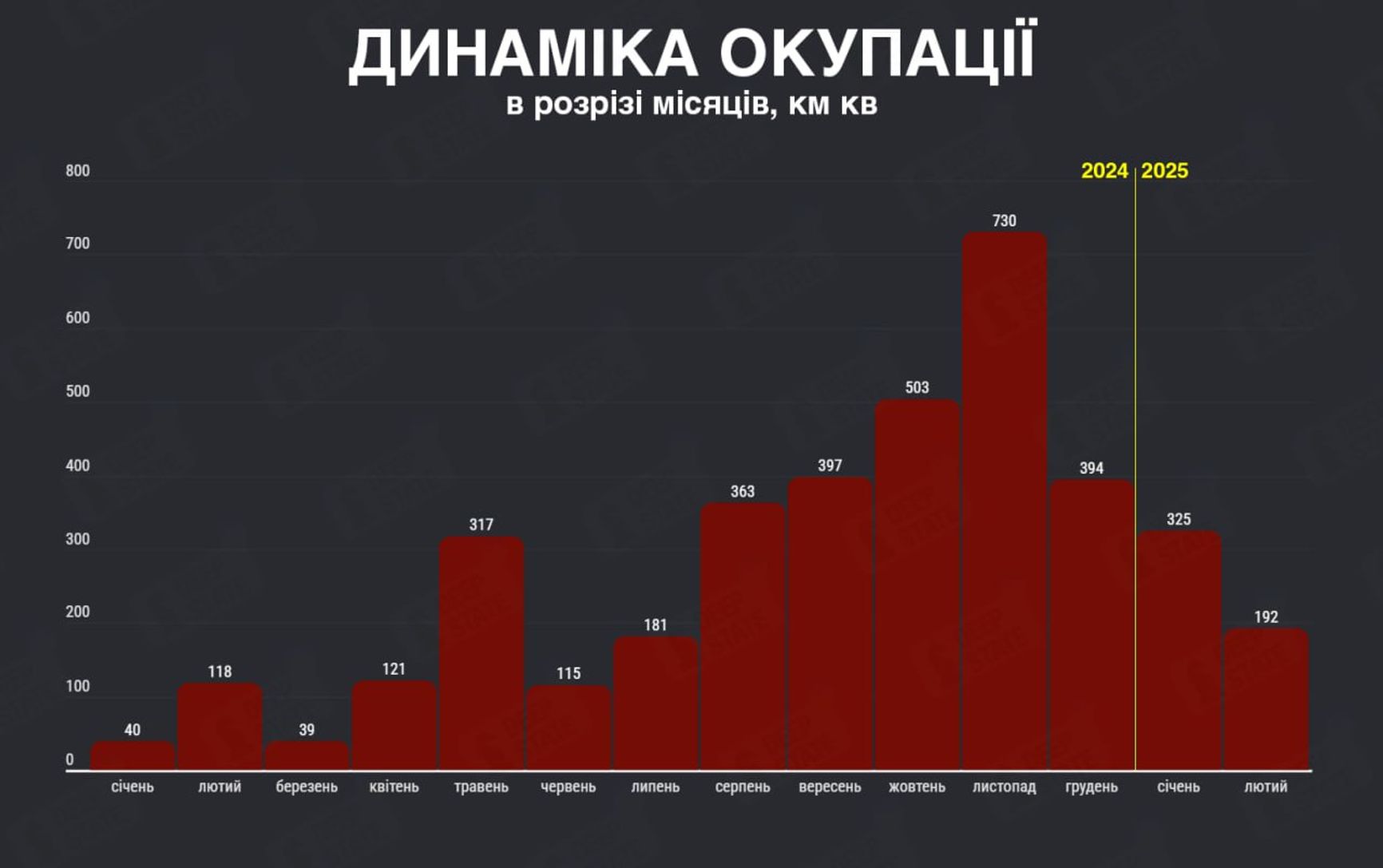 Темпы территориального продвижения ВС РФ в Украине с января 2024 года по февраль 2025 года