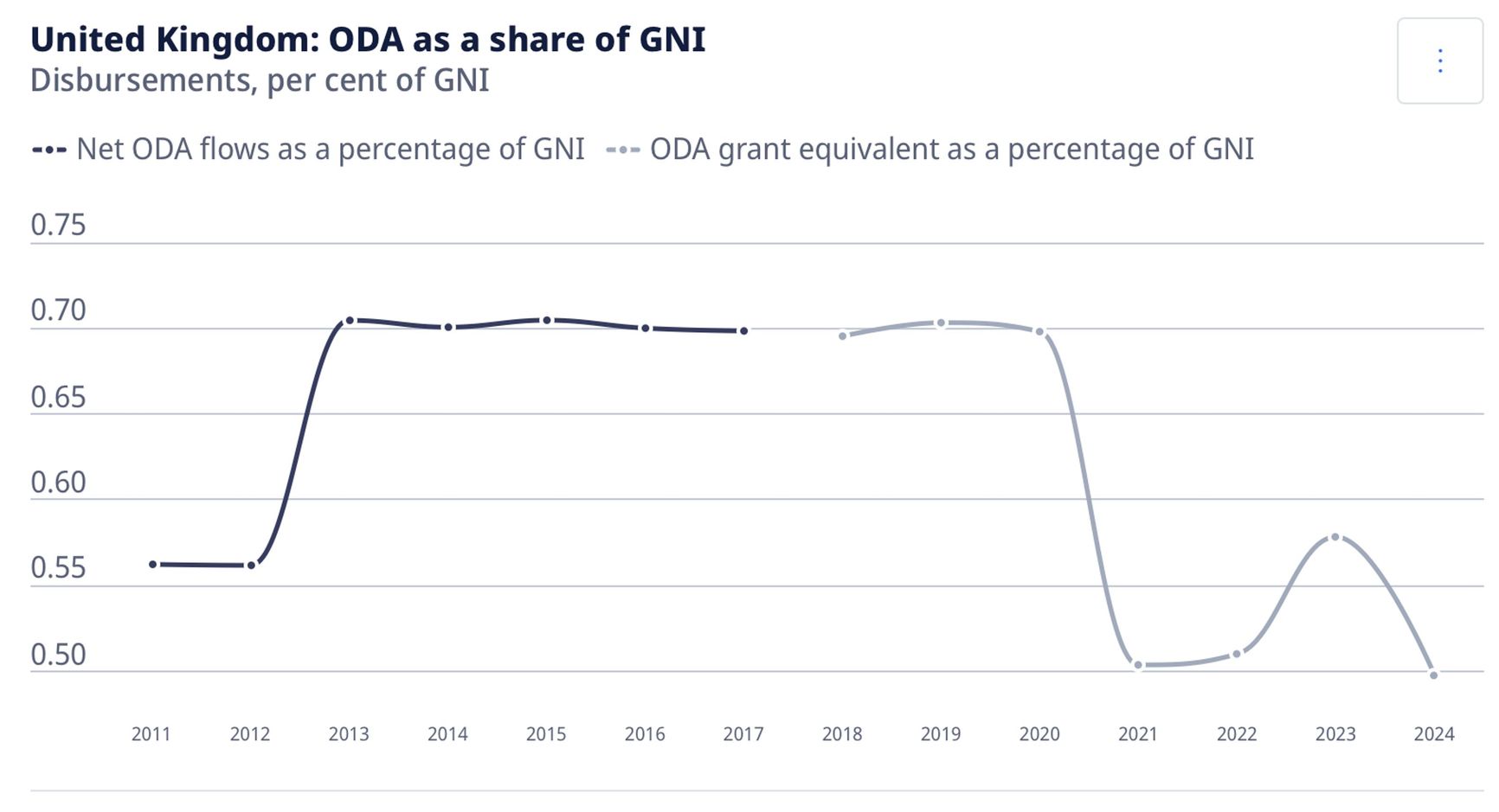 Share of the United Kingdom’s official development assistance (ODA) in gross national income (GNI), 2011–2024. Source: UK government