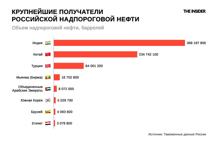 Страны назначения поставок российской «надпороговой» нефти танкерами (показан объем «надпороговой» нефти)