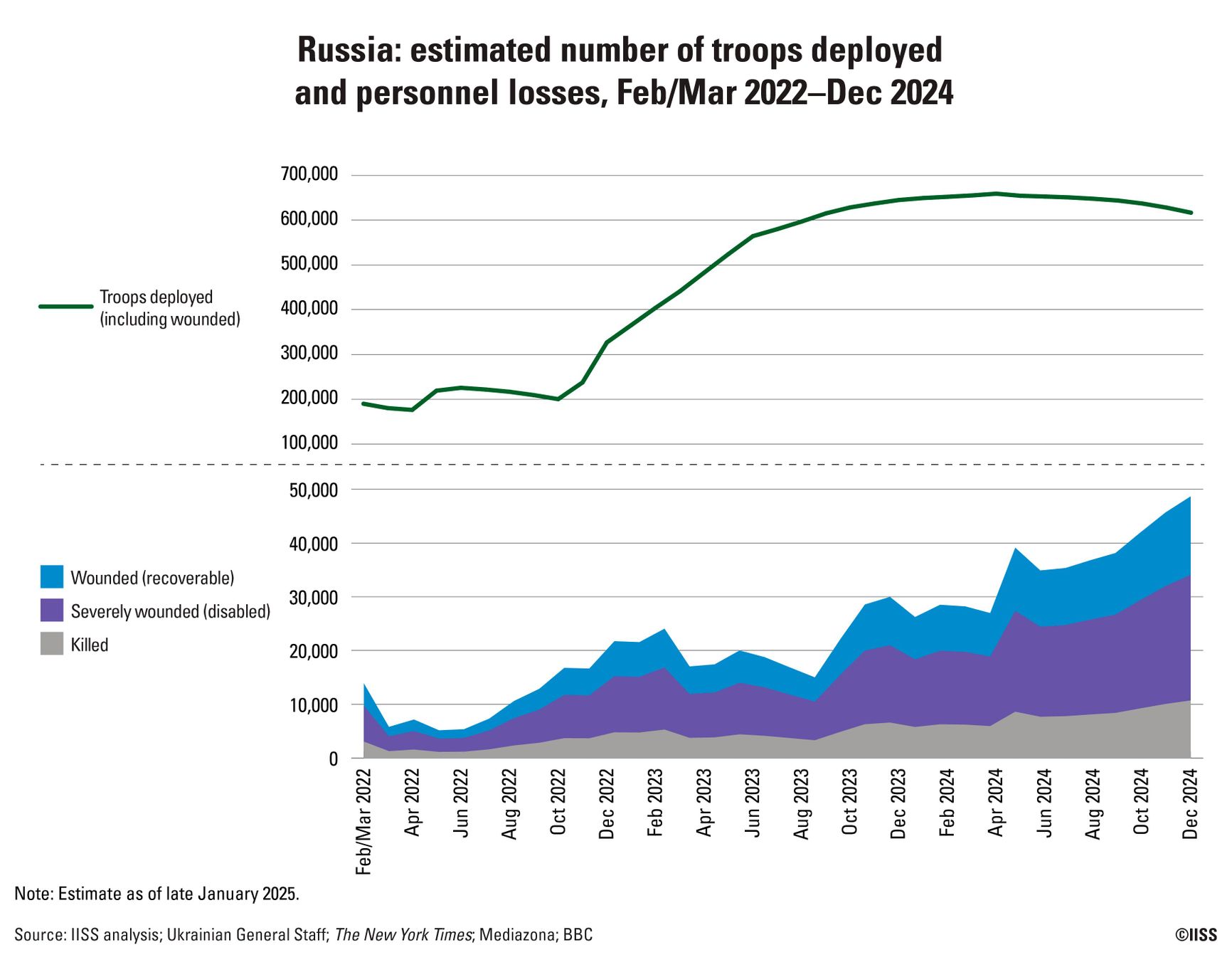 Численность и потери российской группировки войск в Украине