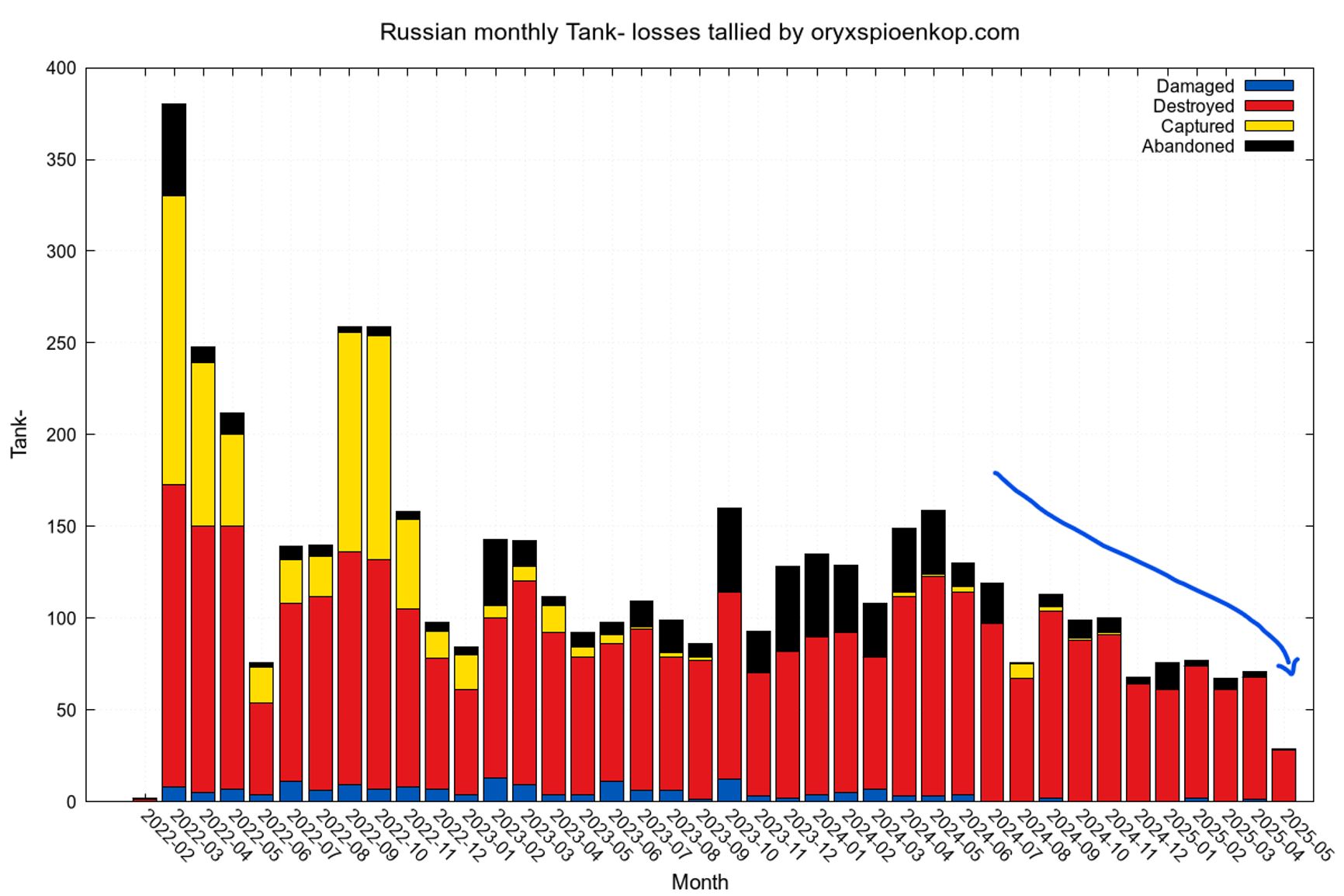 Помесячная динамика российских потерь танков