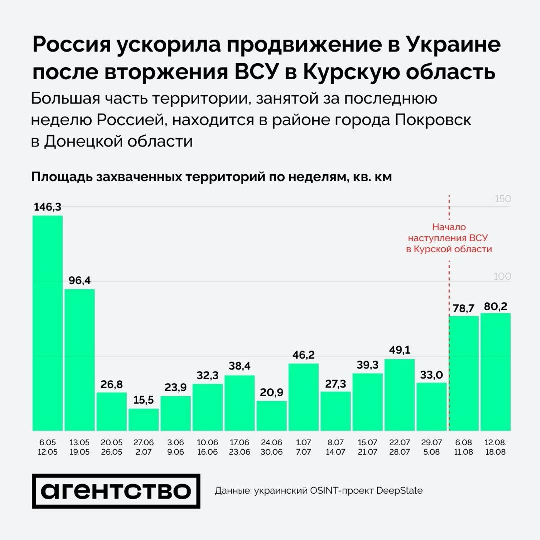 Темпы продвижения российских войск на покровском направлении