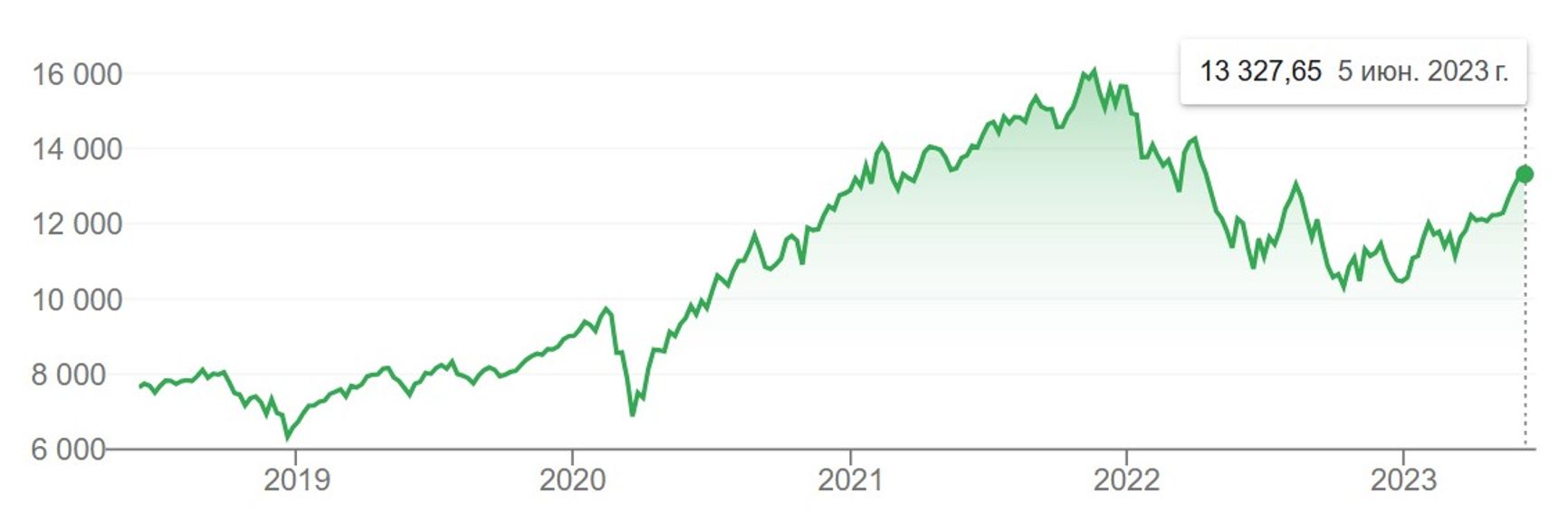 NASDAQ Composite