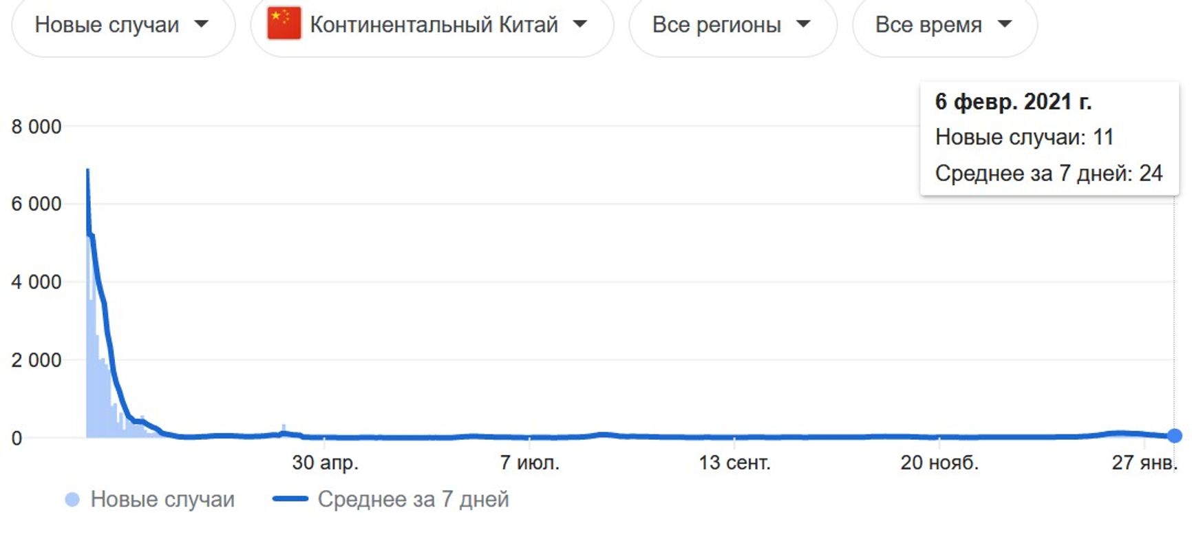 Распространение COVID-19 в Китае, в США и в мире в целом. Источник: Google