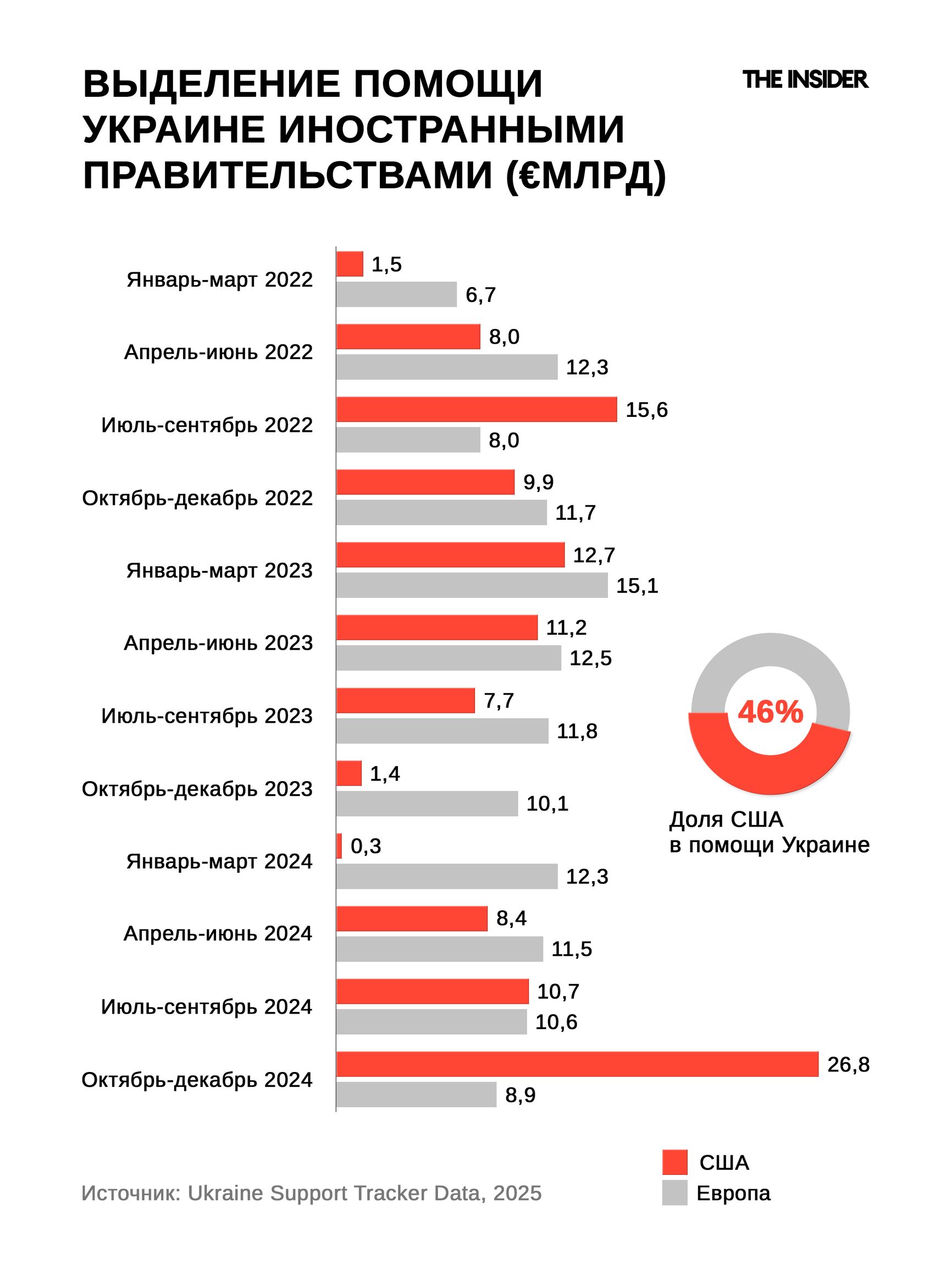 Поквартальное выделение помощи Украине иностранными правительствами