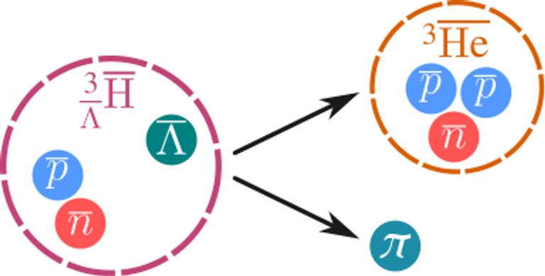 Антигипертритон (слева) распадается на анти-гелий-3 (справа вверху) и пи-мезон (справа внизу)