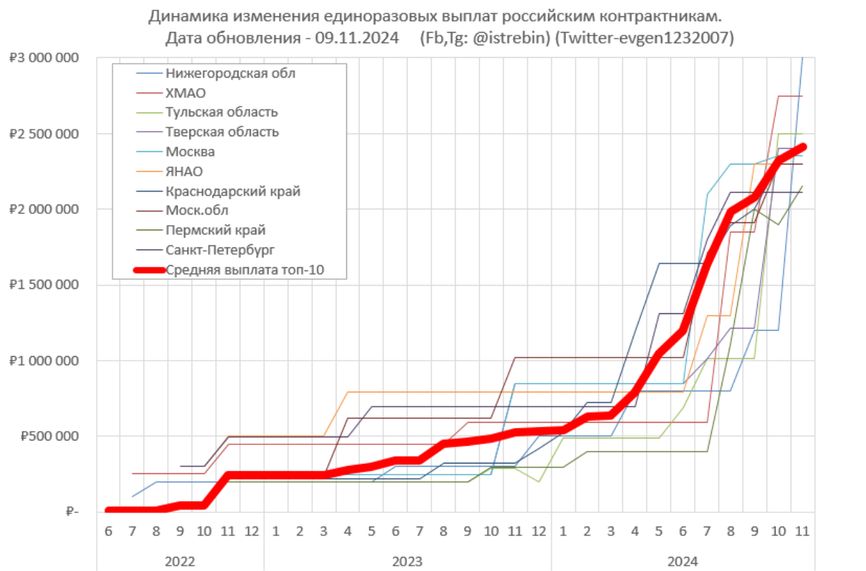 Динамика изменения размера единовременных выплат российских контрактникам