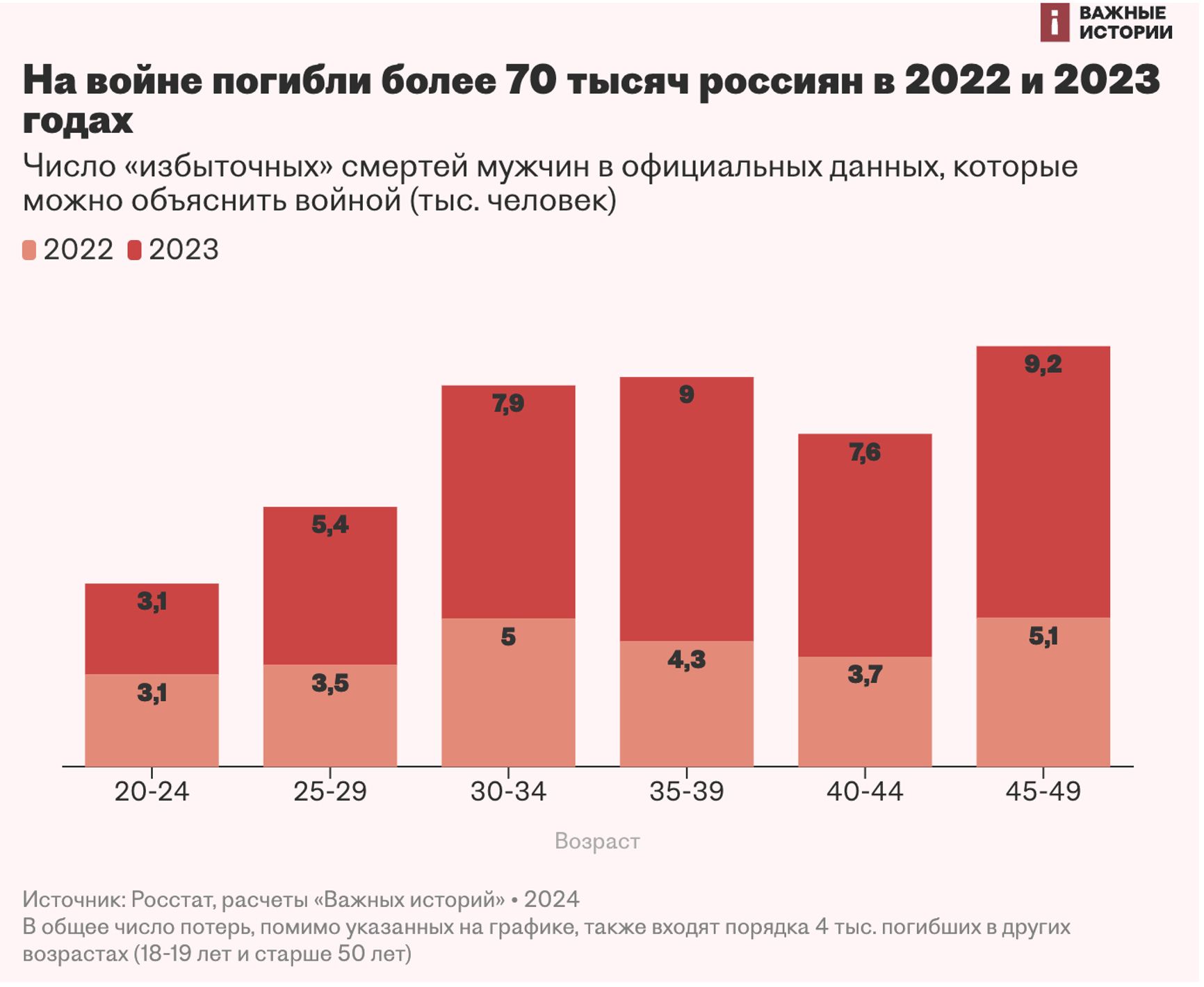  Избыточная смертность россиян, которую можно объяснить войной 