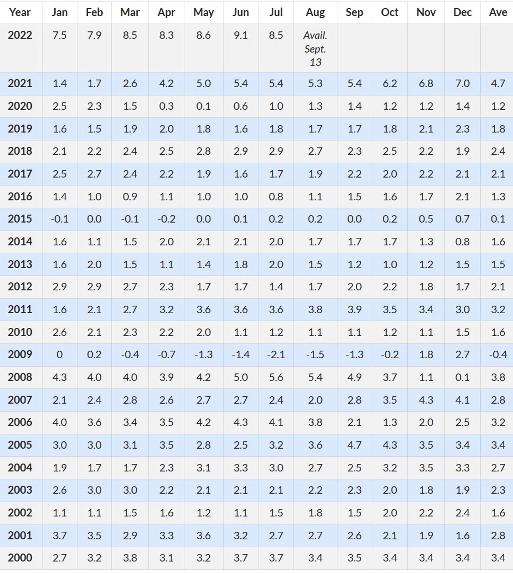 Инфляция в США