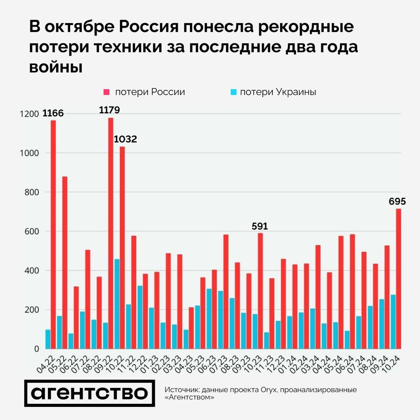 Помесячная динамика потерь военной техники в российско-украинской войне