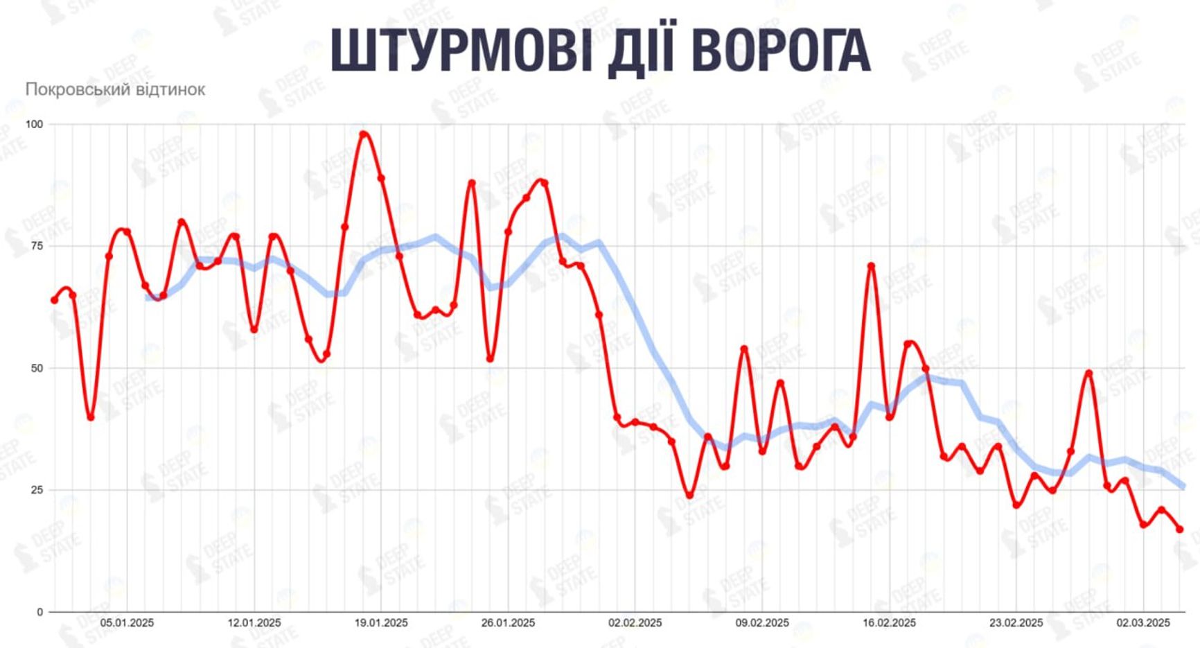 Штурмовые действия ВС РФ на покровском направлении в 2025 году