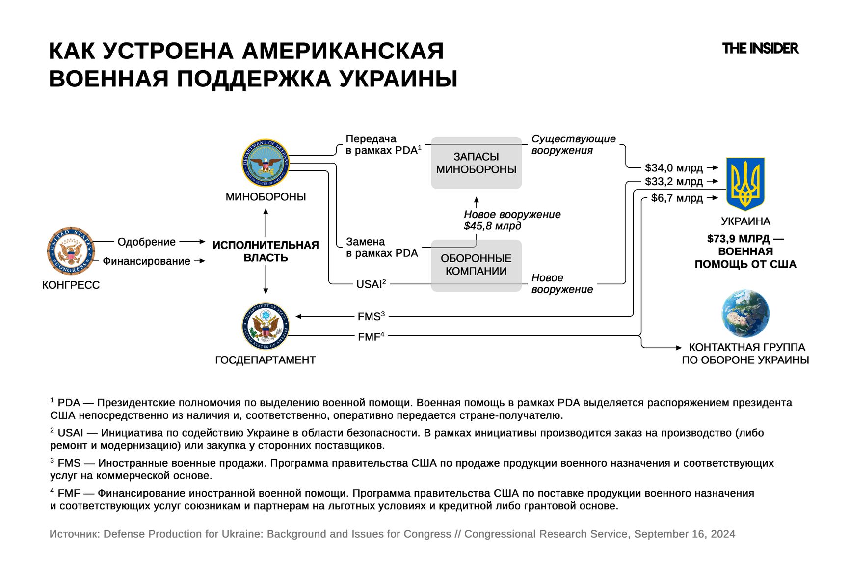 Как США оказывают военную помощь Украине