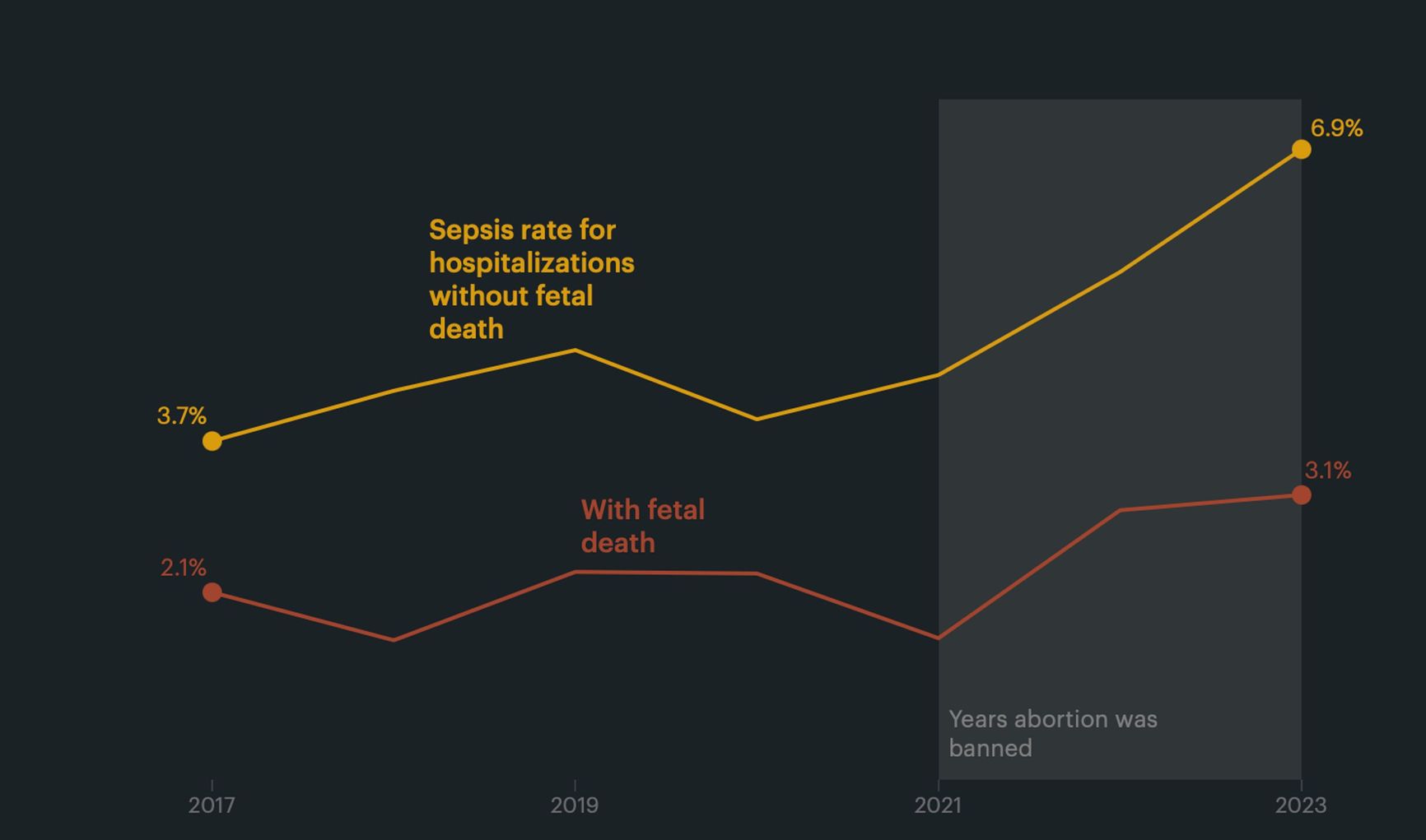 Increase in the incidence of sepsis among pregnant patients in Texas before and after abortion bans. Shares of hospitalizations with and without intrauterine fetal death are shown.