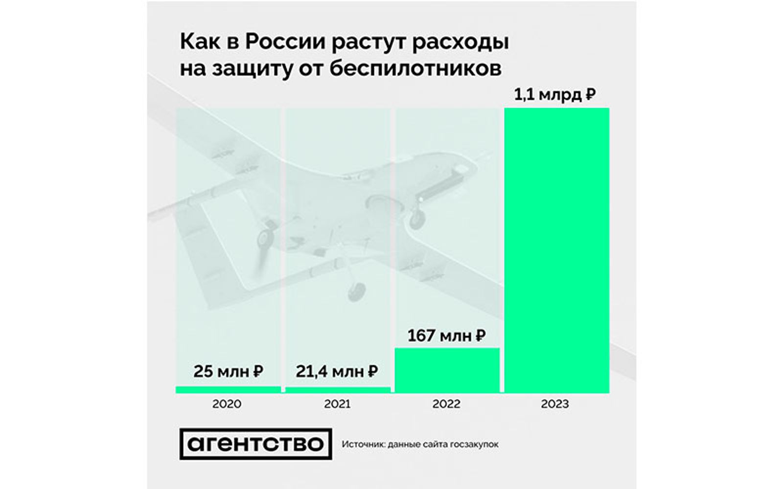 Госрасходы на защиту от беспилотников в 2020–2023 годах