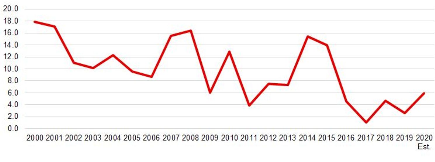 Рис. 7 Динамика продовольственных цен, год к году %