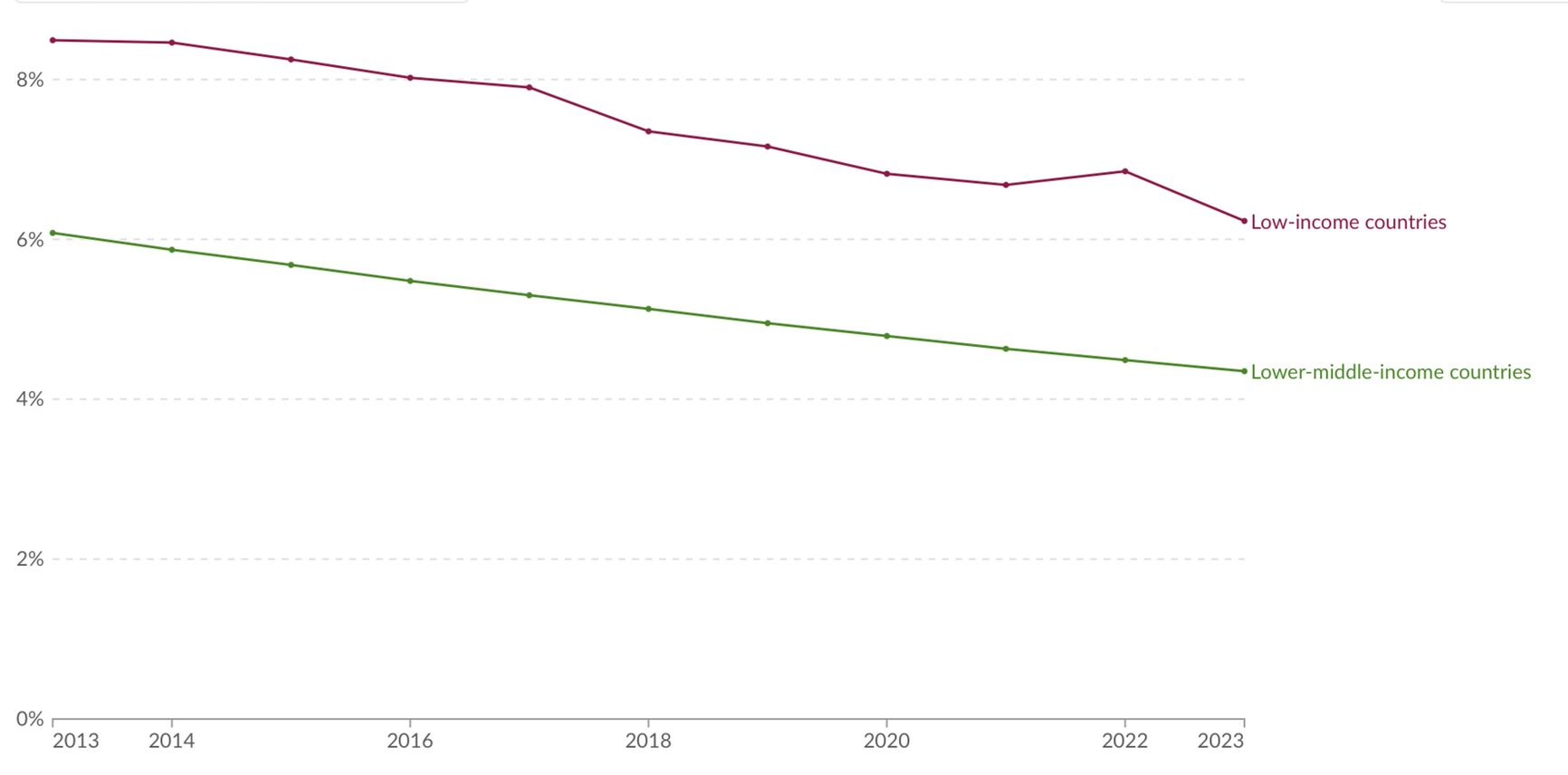 Child mortality curve for low- and lower-middle-income countries