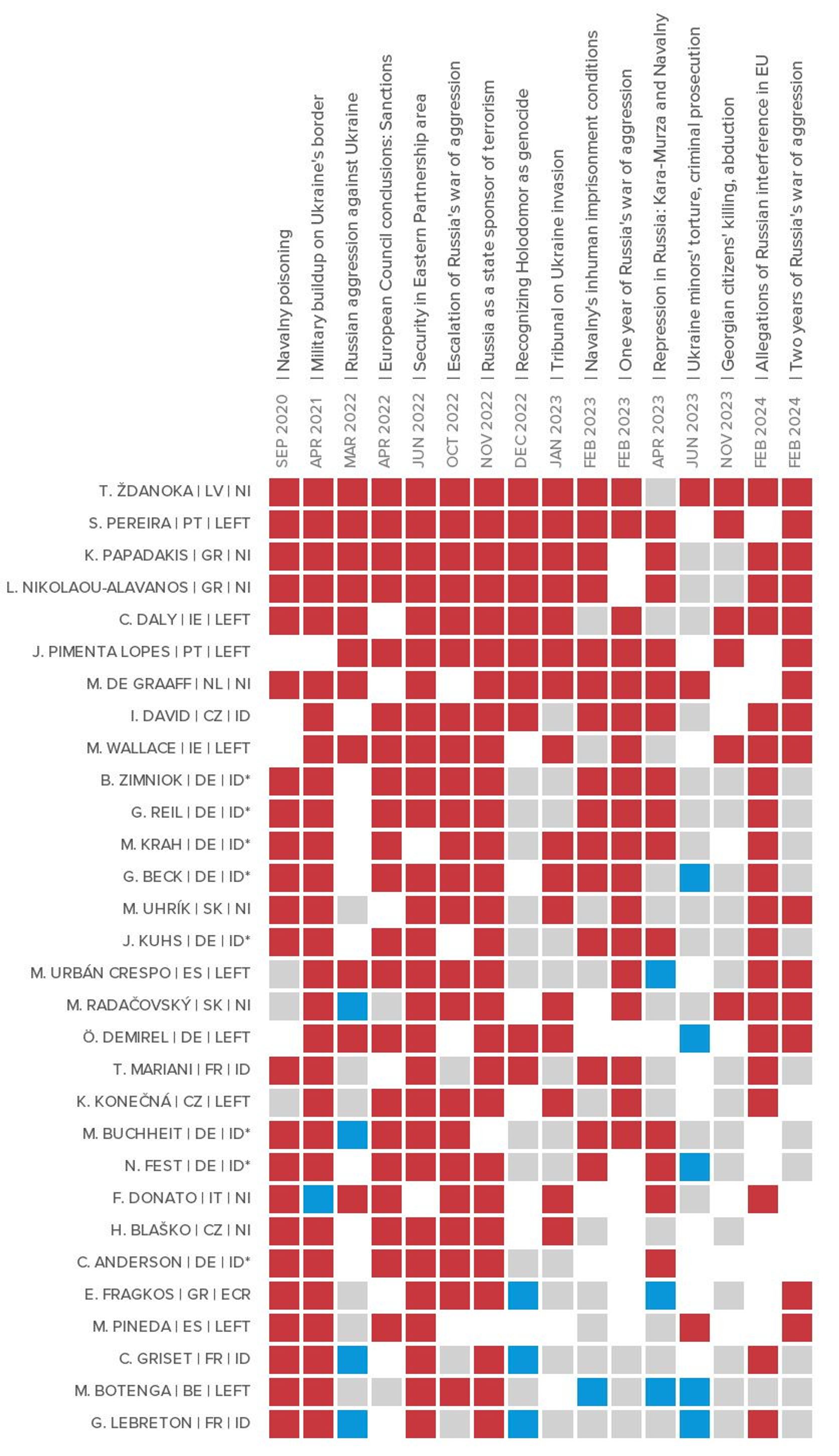 Between 2020 and 2024, MEPs cast votes on at least 16 resolutions that were critical of Russia. A red square represents an opposing vote; grey represents an abstention; blue is a "Yes" vote. Lawmakers are ordered by the number of opposing votes, then abstentions.