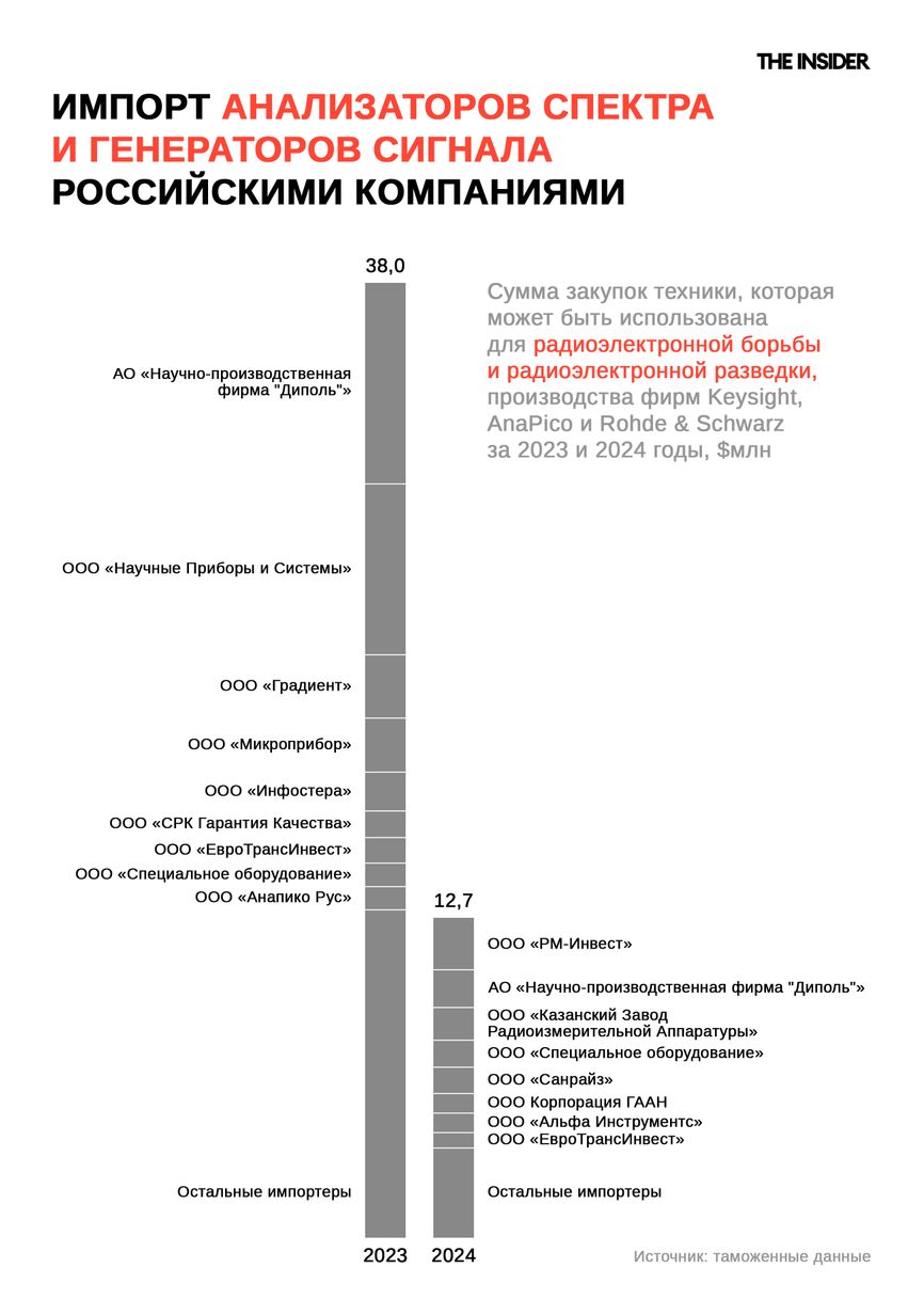Сверхточная техника, используемая для РЭБ, едет в Россию с Запада несмотря на санкции 2