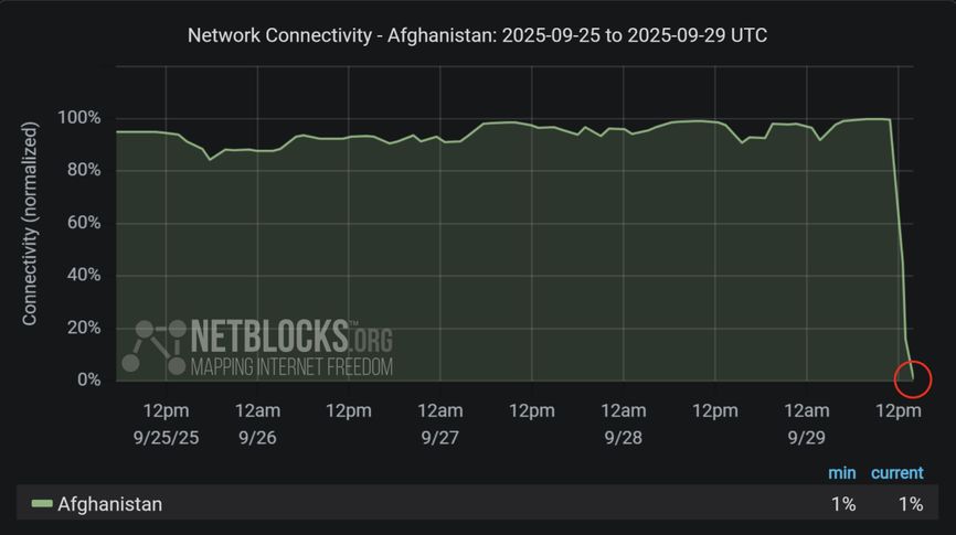 Интернет-соединение по всему Афганистану полностью пропало 1