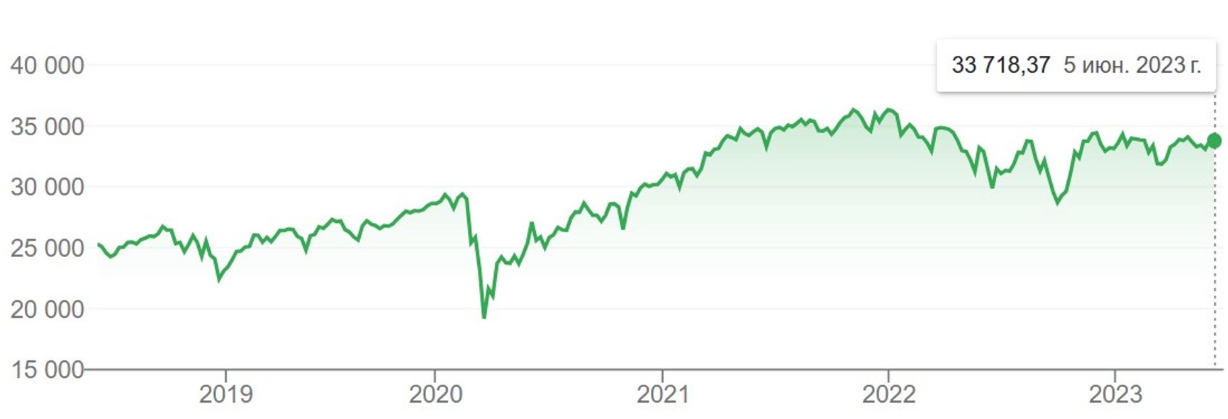 Dow Jones