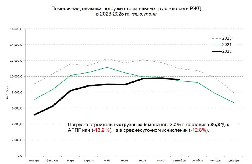 Больше не везет: как падение грузоперевозок помогает измерить реальную глубину кризиса российского производства 2