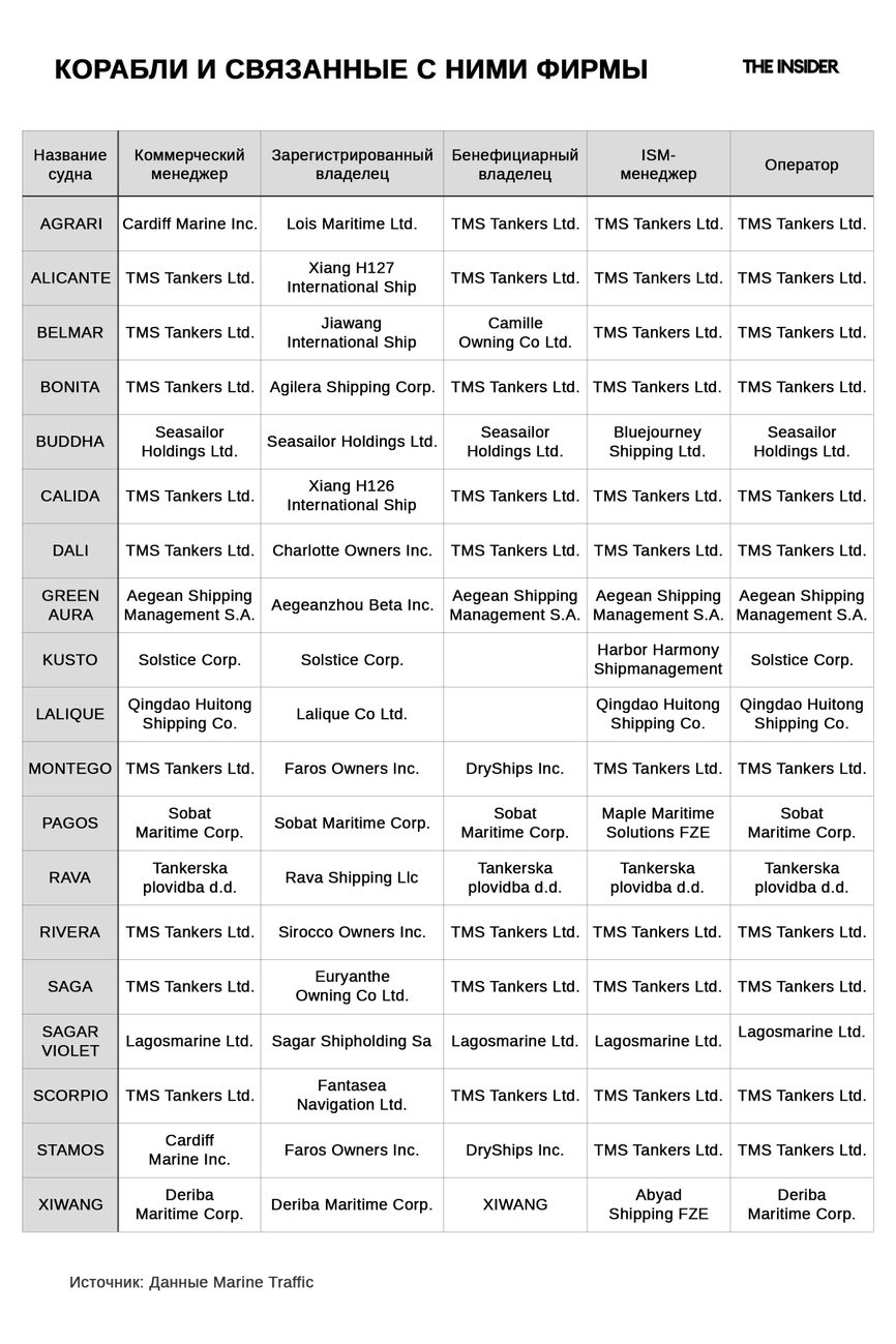 Корабли и связанные с ними фирмы по данным Marine Traffic
