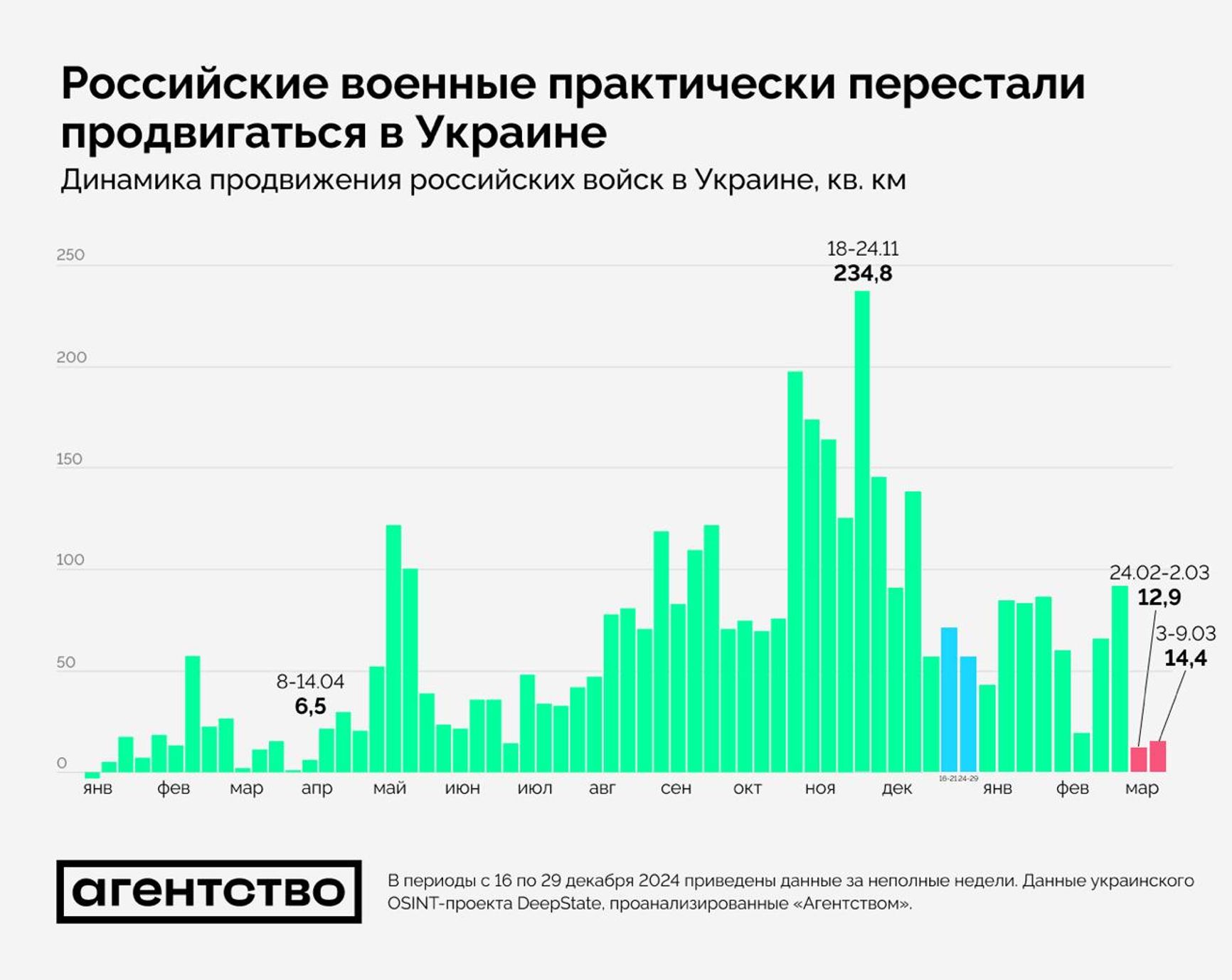 Темпы территориального продвижения ВС РФ на украинском ТВД