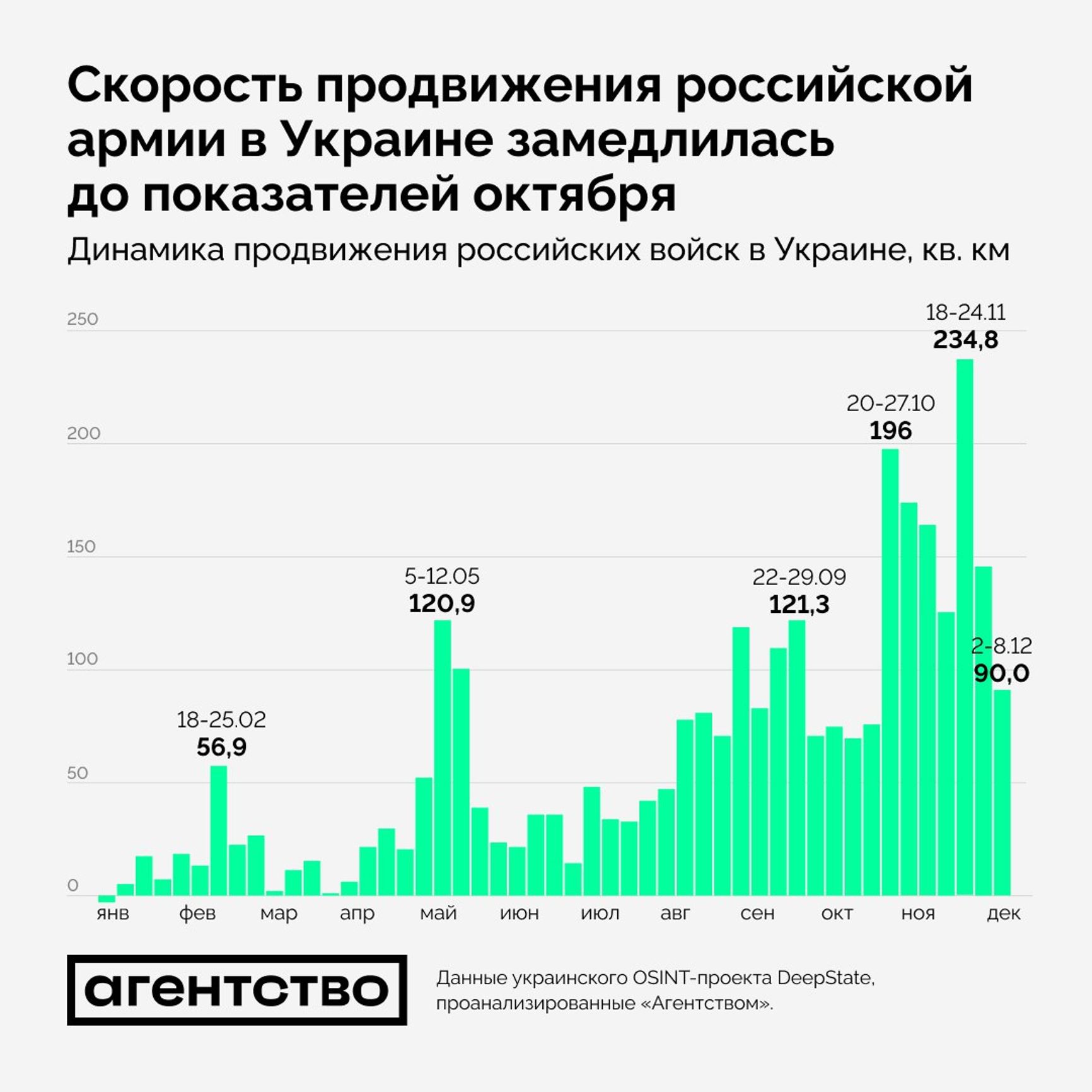 Темпы территориального продвижения ВС РФ на украинском ТВД в 2024 году