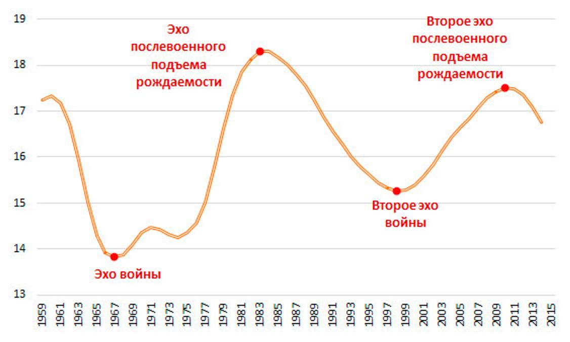 Число женщин в возрасте 20-34 года, млн