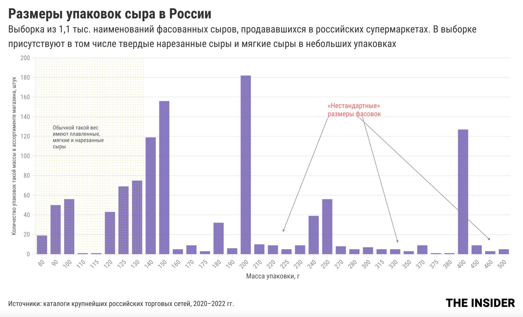 Cheese packaging sizes in Russia. The sample includes 1,100 types of cheeses sold in blocks and slices and soft cheeses sold in containers