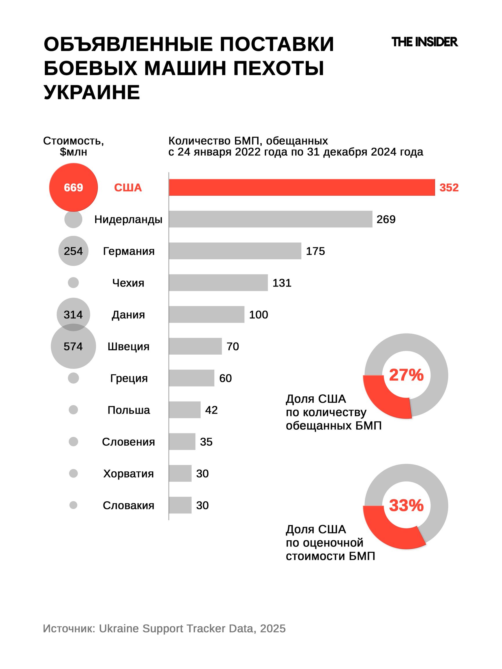 Объявленные поставки боевых машин пехоты Украине