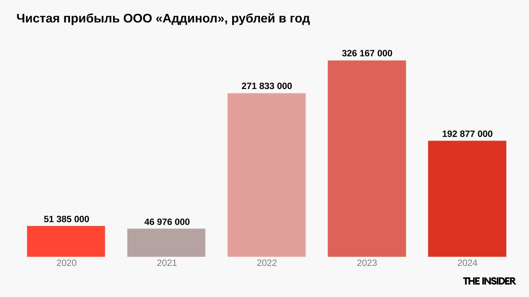 Чистая прибыль ООО «Аддинол», 2020-2024