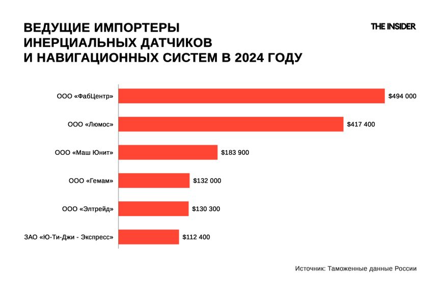 Датчики инерциальной навигации из Китая продолжают поступать в Россию. Среди них есть продукция западных фирм 1