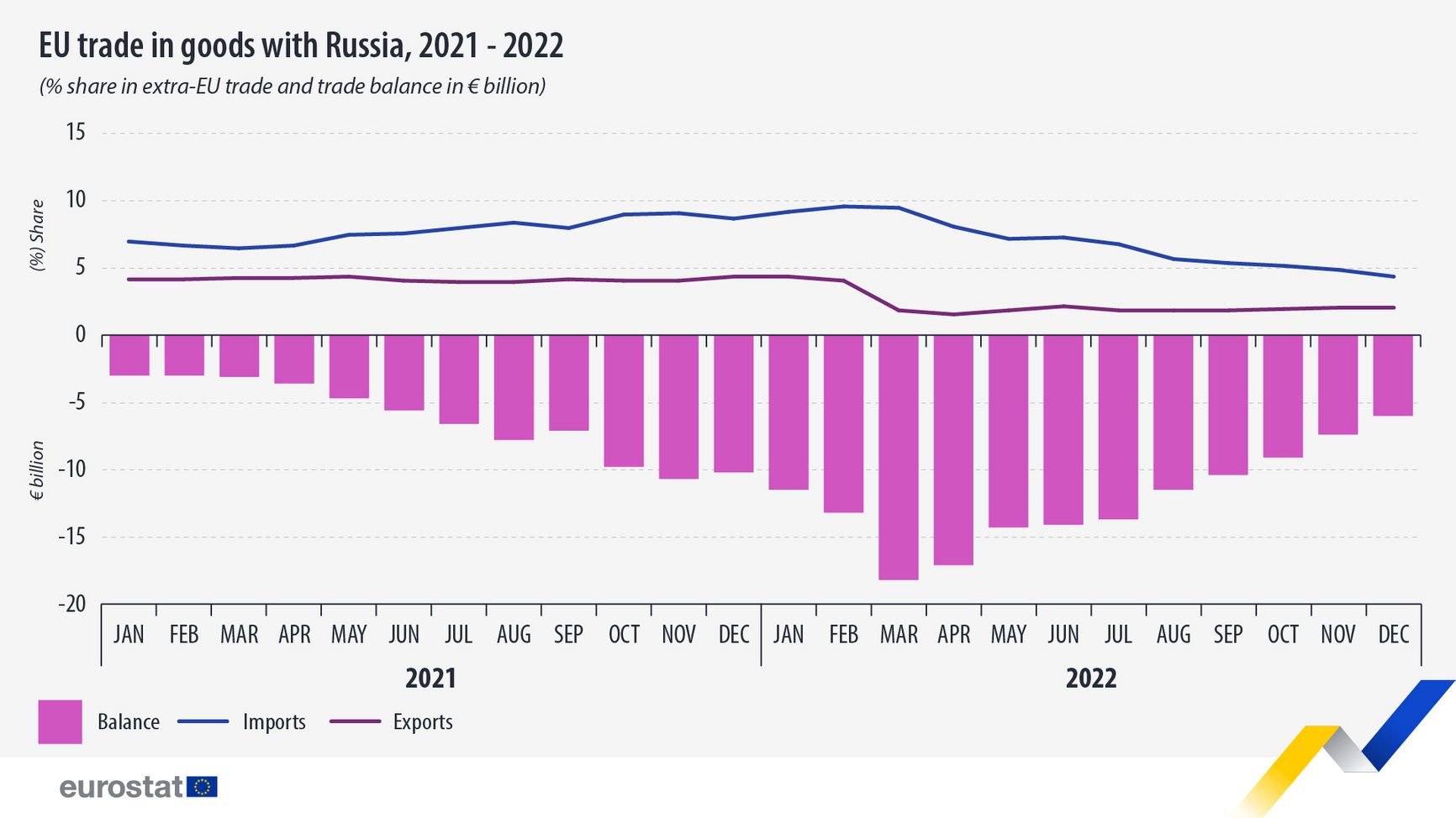 Доля России во внешней торговле ЕС и динамика торгового баланса