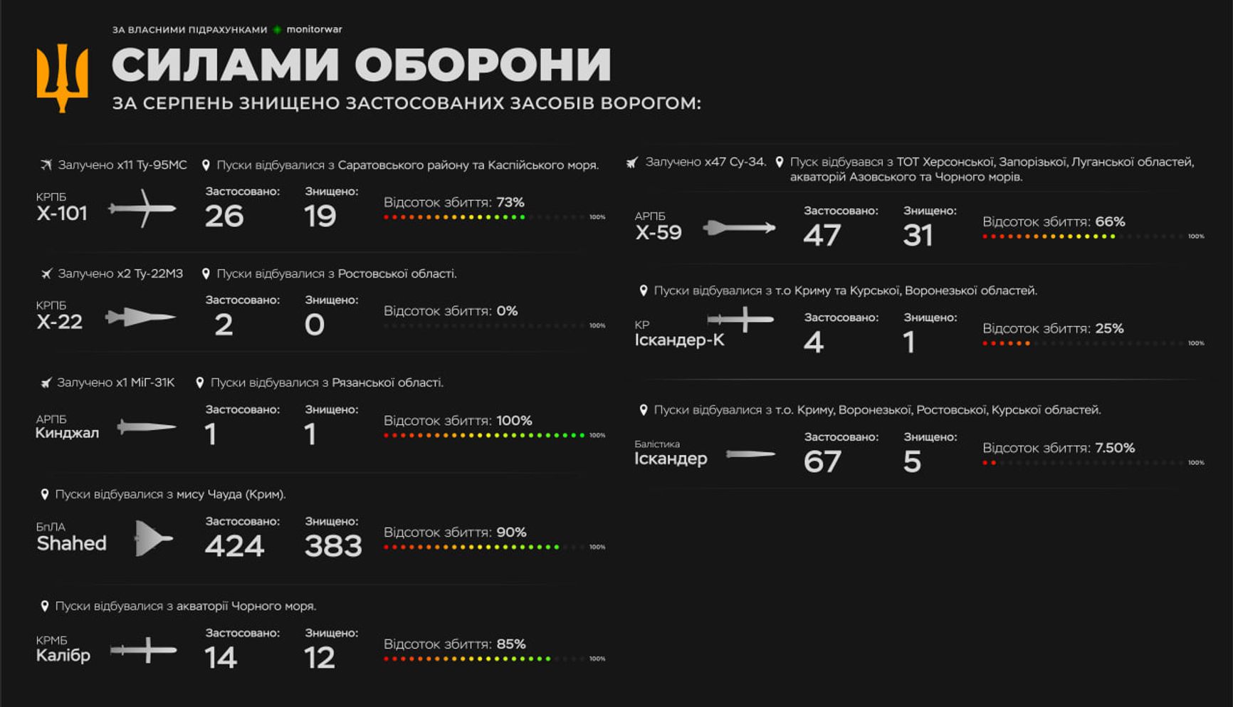 Запущенные по территории Украины беспилотники и ракеты в июле 2024 года