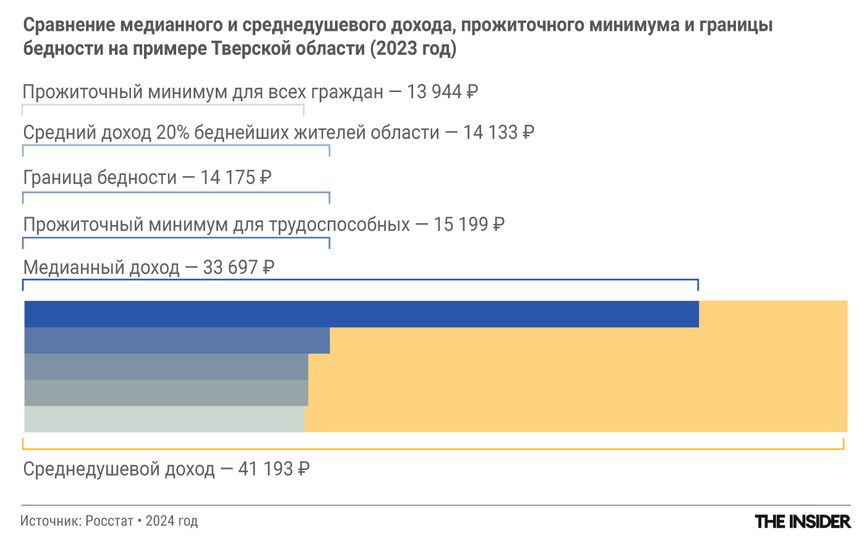 Нищета по Росстату все больше отличается от реальных цифр