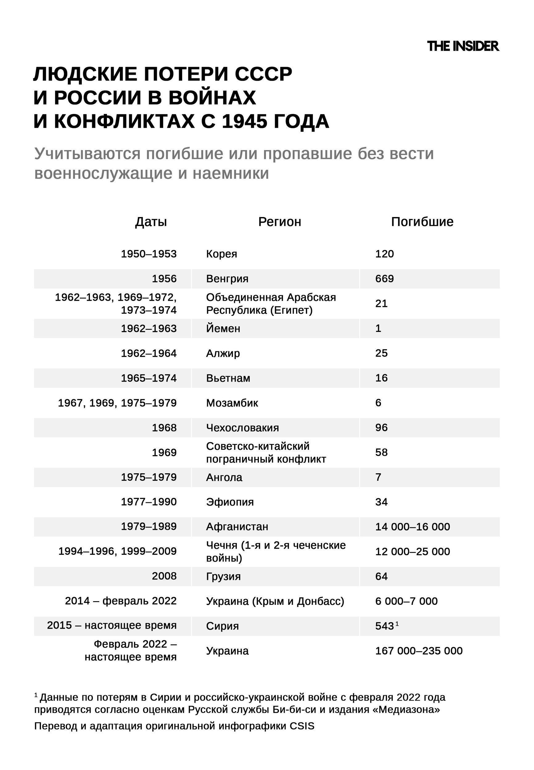 Советские и российские людские потери с 1945 года