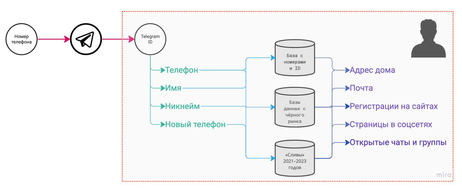 И о главном молчит Telegram. О каких уязвимостях мессенджера стоит помнить  российским пользователям