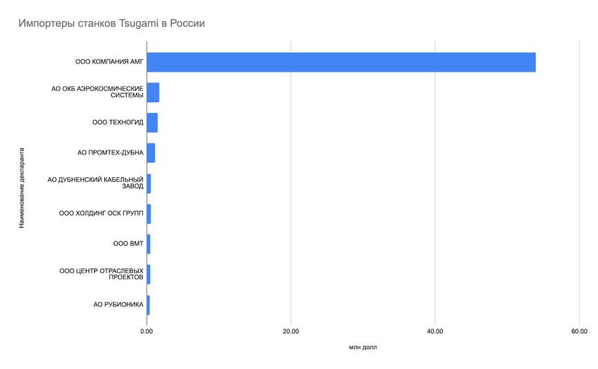 С начала полномасштабной войны японская Tsugami в 20 раз нарастила объемы поставок станков в Россию 3