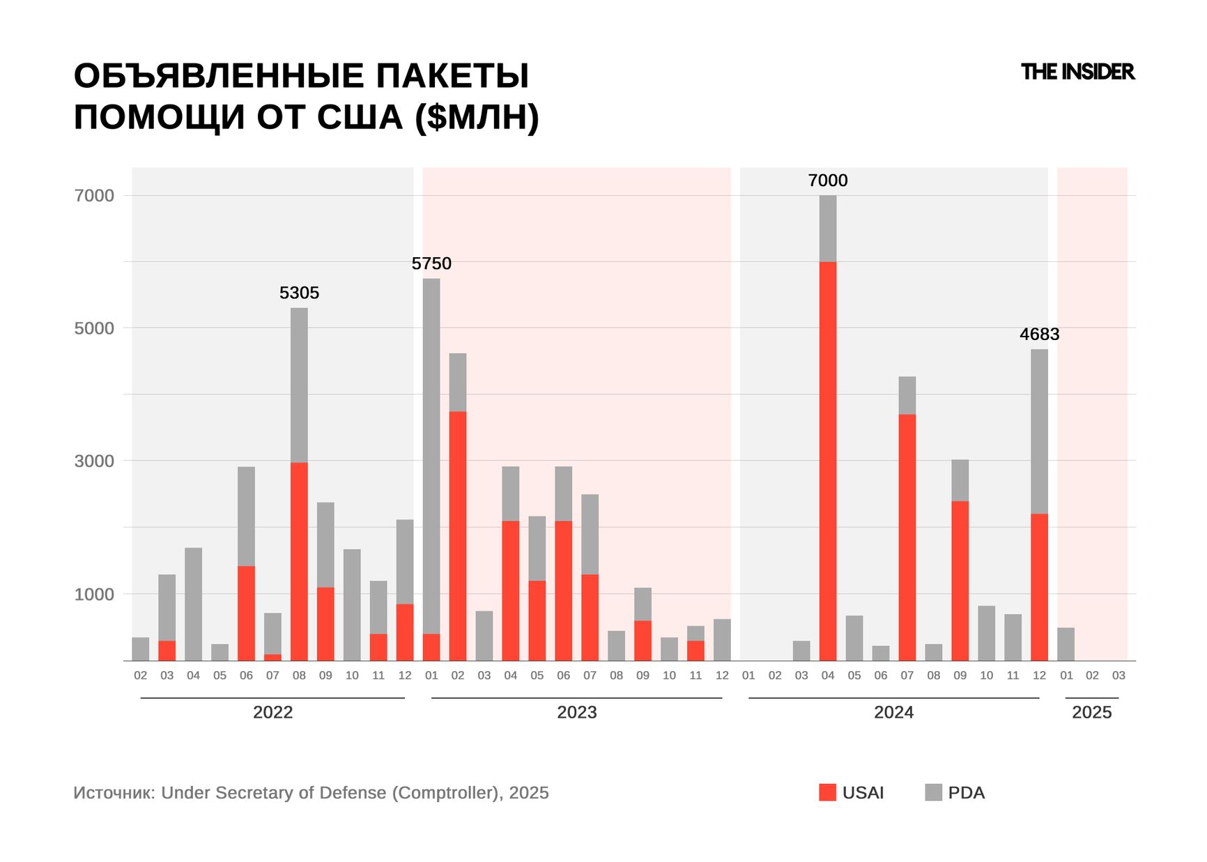 Объявленные пакеты помощи Украине от США