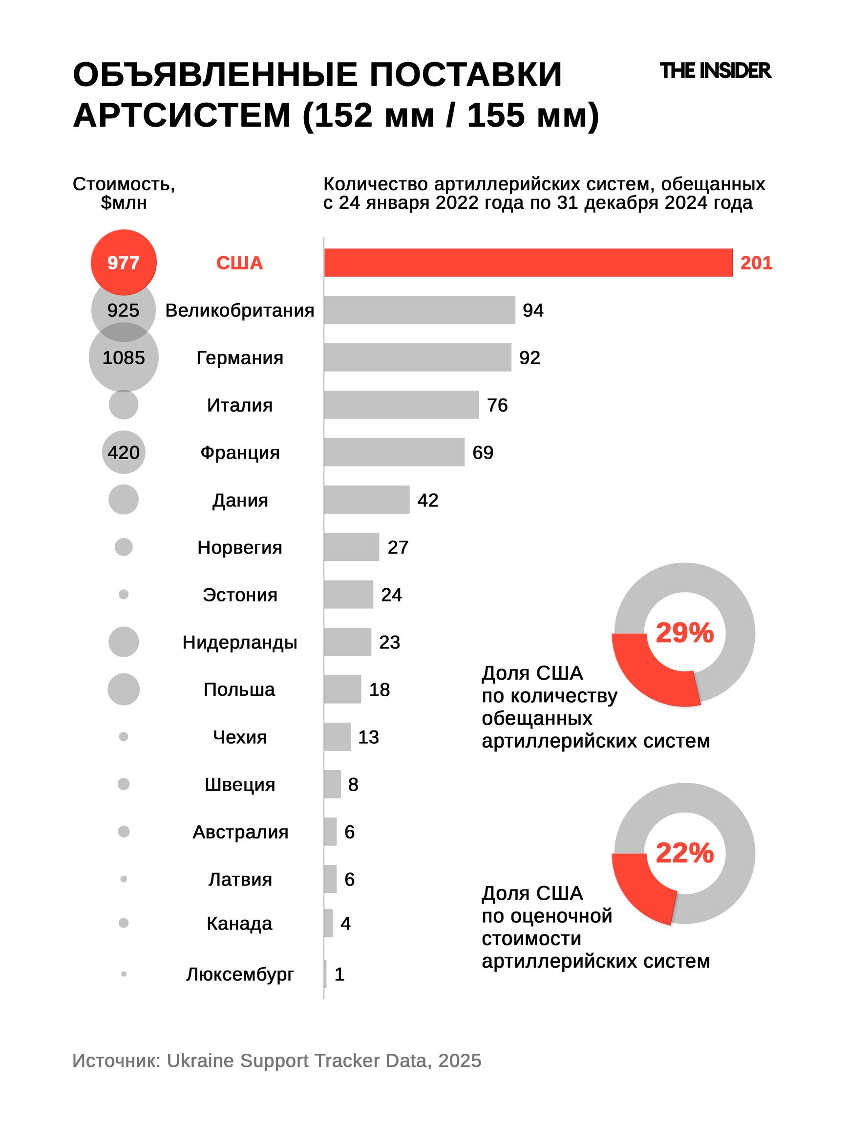 Объявленные поставки артсистем (152 мм / 155 мм) Украине