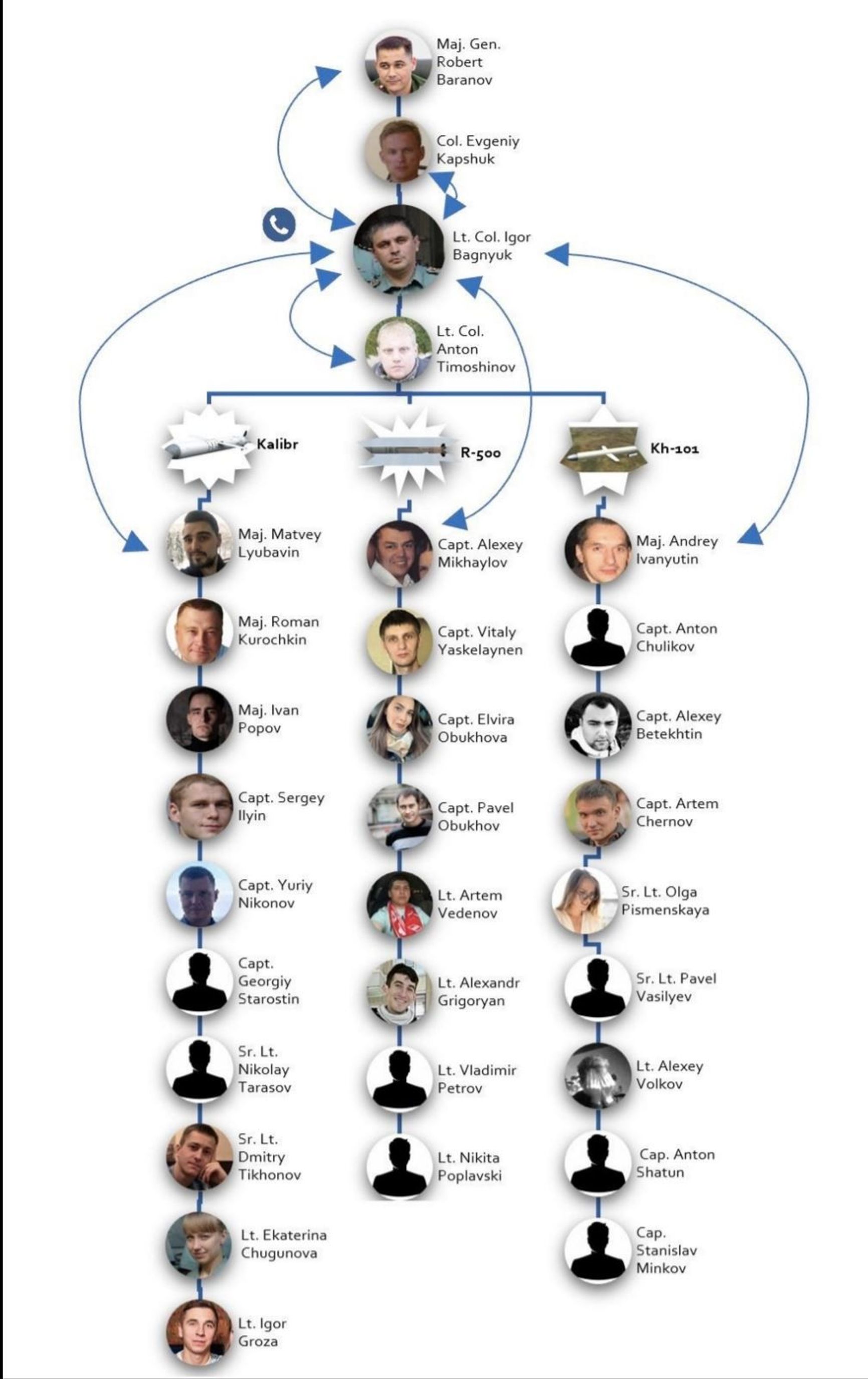 The MCC's missile guidance specialists were divided into three clusters by their call logs