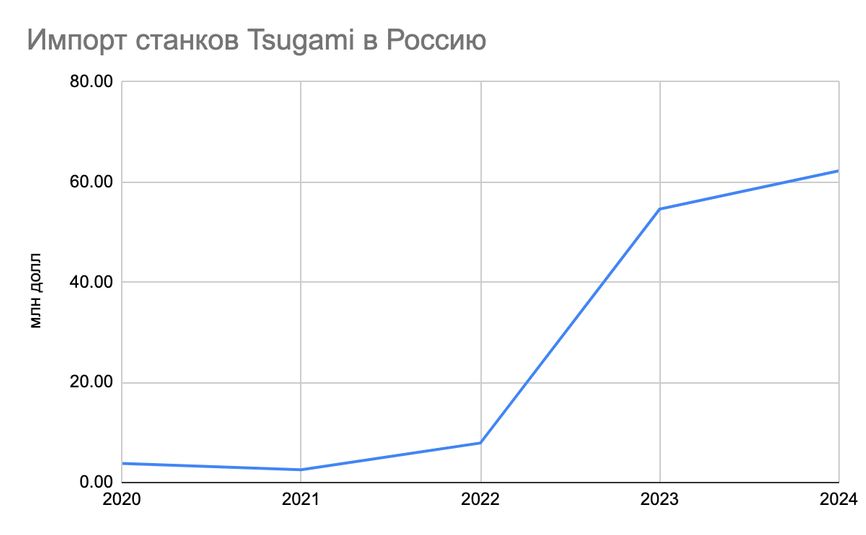 С начала полномасштабной войны японская Tsugami в 20 раз нарастила объемы поставок станков в Россию 1